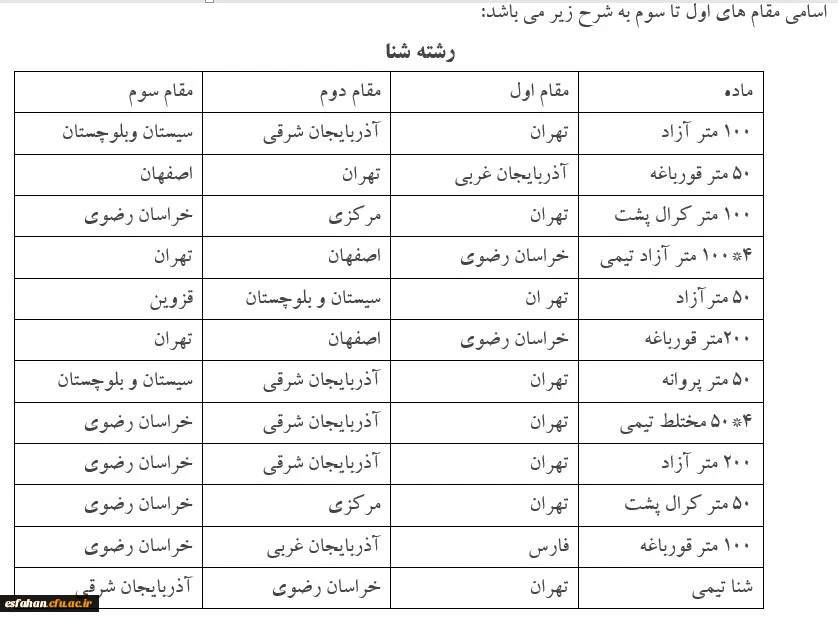 اختتامیه رشته های دو و میدانی و شنا بیست و چهارمین دوره المپیاد فرهنگی ورزشی 2