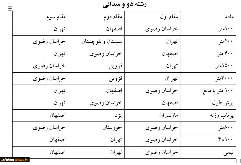 اختتامیه رشته های دو و میدانی و شنا بیست و چهارمین دوره المپیاد فرهنگی ورزشی 3