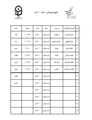 نتایج مسابقات دو و میدانی _ماده۴۰۰متر (۱۹مردادماه) 2