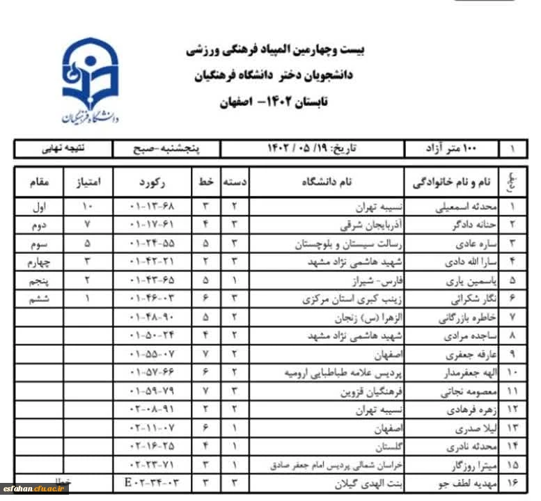 نتایج مسابقات ۱۰۰مترآزاد (19مردادماه)