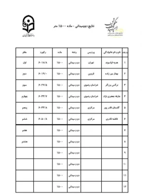 نتایج مسابقات دو و میدانی ۱۵۰۰متر (۱۹مردادماه)
