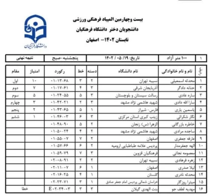نتایج مسابقات ۱۰۰مترآزاد (19مردادماه) 2
