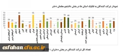 میزان مشارکت و نتایج نهایی بیست و چهارمین المپیاد فرهنگی – ورزشی دانشجو معلمان دختر و پسر دانشگاه فرهنگیان سراسر کشور 2