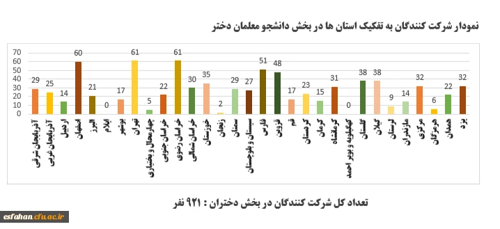 میزان مشارکت و نتایج نهایی بیست و چهارمین المپیاد فرهنگی – ورزشی دانشجو معلمان دختر و پسر دانشگاه فرهنگیان سراسر کشور 2