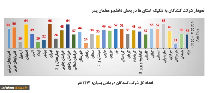 میزان مشارکت و نتایج نهایی بیست و چهارمین المپیاد فرهنگی – ورزشی دانشجو معلمان دختر و پسر دانشگاه فرهنگیان سراسر کشور 3
