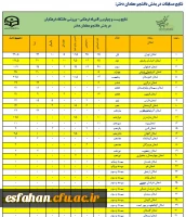 میزان مشارکت و نتایج نهایی بیست و چهارمین المپیاد فرهنگی – ورزشی دانشجو معلمان دختر و پسر دانشگاه فرهنگیان سراسر کشور 4