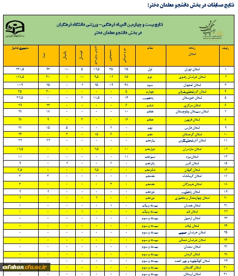 میزان مشارکت و نتایج نهایی بیست و چهارمین المپیاد فرهنگی – ورزشی دانشجو معلمان دختر و پسر دانشگاه فرهنگیان سراسر کشور 4