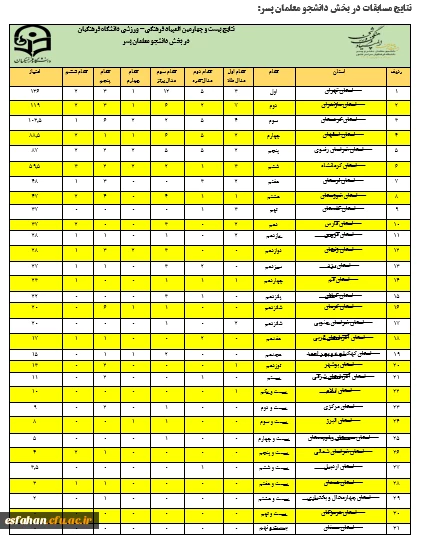 میزان مشارکت و نتایج نهایی بیست و چهارمین المپیاد فرهنگی – ورزشی دانشجو معلمان دختر و پسر دانشگاه فرهنگیان سراسر کشور 5