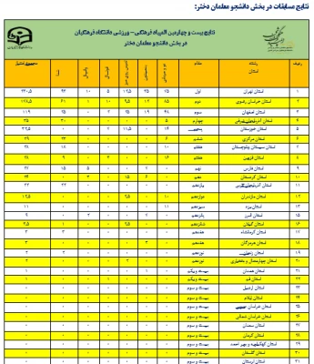 میزان مشارکت و نتایج نهایی بیست و چهارمین المپیاد فرهنگی – ورزشی دانشجو معلمان دختر و پسر دانشگاه فرهنگیان سراسر کشور 3