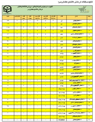 میزان مشارکت و نتایج نهایی بیست و چهارمین المپیاد فرهنگی – ورزشی دانشجو معلمان دختر و پسر دانشگاه فرهنگیان سراسر کشور 4