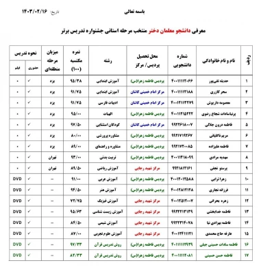 آسامی راه یافتگان به مرحله منطقه ای یازدهمین جشنواره تدریس برتر  3