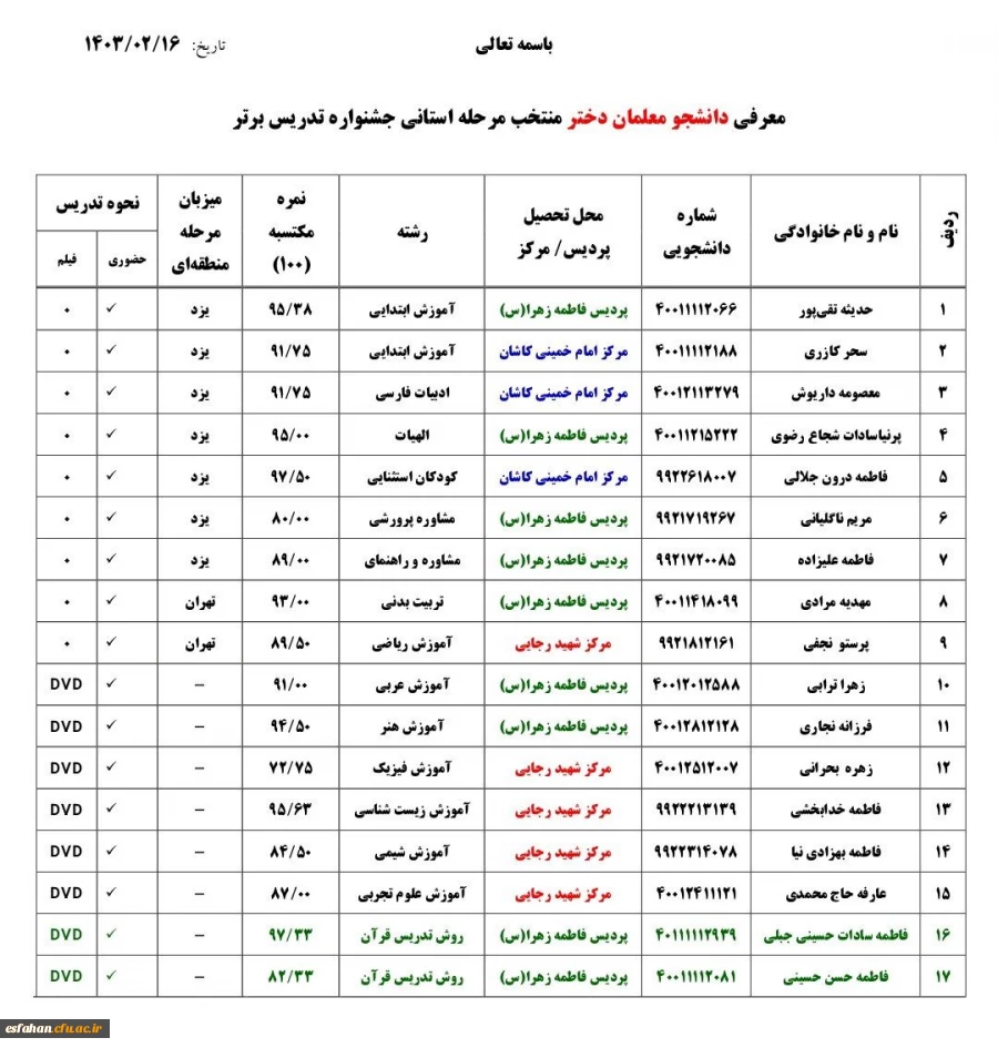 آسامی راه یافتگان به مرحله منطقه ای یازدهمین جشنواره تدریس برتر  3
