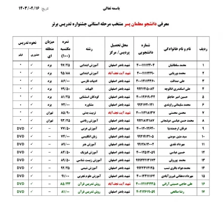 آسامی راه یافتگان به مرحله منطقه ای یازدهمین جشنواره تدریس برتر  4