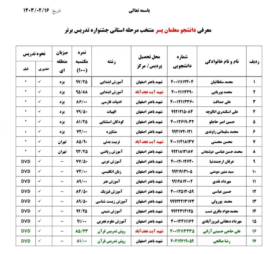 آسامی راه یافتگان به مرحله منطقه ای یازدهمین جشنواره تدریس برتر  4
