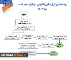 روند ارزیابی تکمیلی داوطلبان متعهد خدمت سال ۱۴۰۳ 3