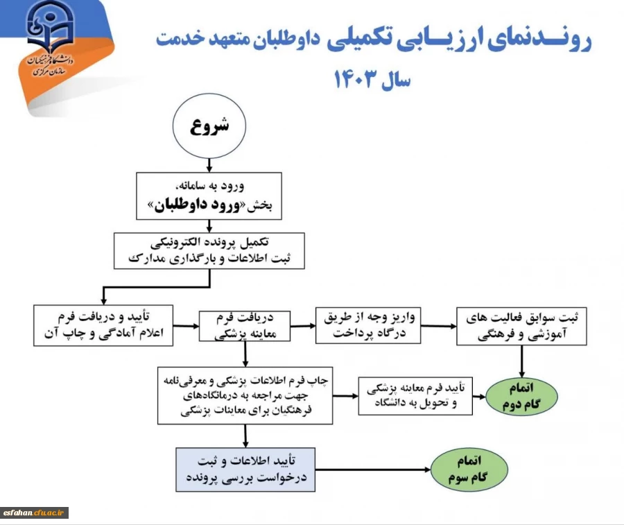 روند ارزیابی تکمیلی داوطلبان متعهد خدمت سال ۱۴۰۳ 3