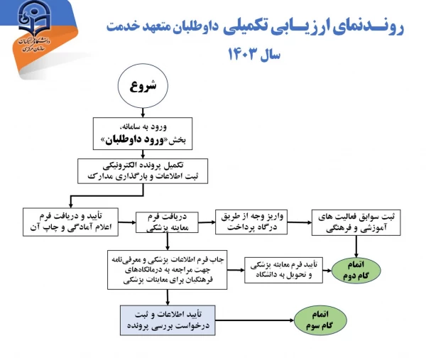 آغاز ارزیابی تکمیلی پذیرفته شدگان چندبرابر ظرفیت دانشگاه فرهنگیان 3