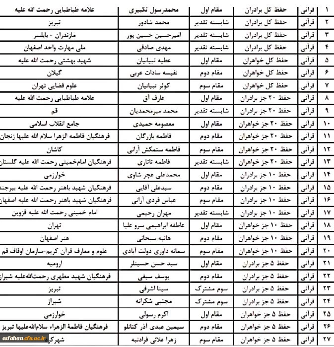 مراسم اختتامیه سومین جشنواره ملی قرآنی، فرهنگی و هنری شهید آوینی با حضور معاون وزیر علوم و رئیس سازمان امور دانشجویان به پایان رسید.  7