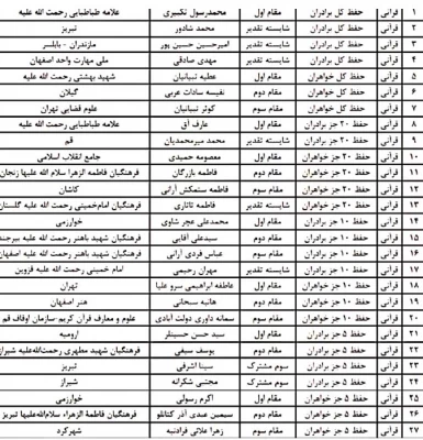 برگزاری مراسم اختتامیه سومین جشنواره ملی قرآنی، فرهنگی و هنری شهید آوینی با حضور معاون وزیر علوم و رئیس سازمان امور دانشجویان  10