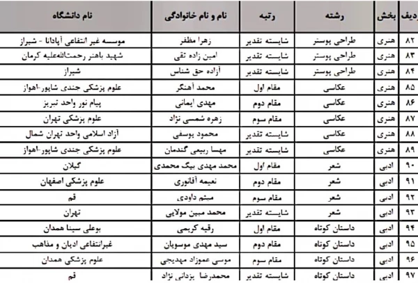 برگزاری مراسم اختتامیه سومین جشنواره ملی قرآنی، فرهنگی و هنری شهید آوینی با حضور معاون وزیر علوم و رئیس سازمان امور دانشجویان  13