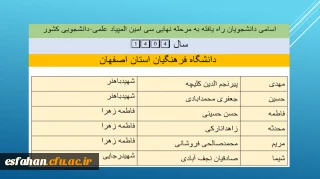 دانشجویان راه یافته به مرحله نهایی سی امین المپیاد علمی-دانشجویی کشورسال 1404 دانشگاه فرهنگیان استان اصفهان