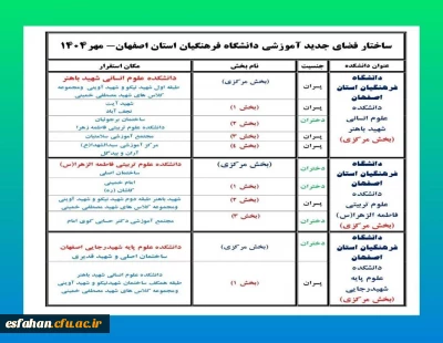 ساختار فضای جدید آموزشی دانشگاه فرهنگیان استان اصفهان (مهر۱۴۰۴)