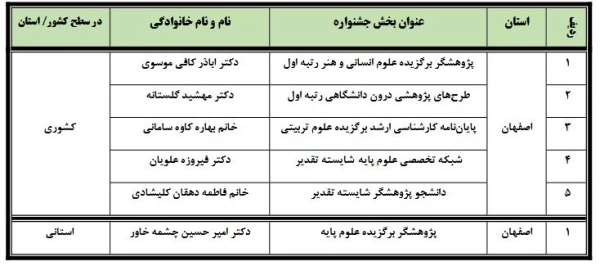مراسم گرامیداشت هفته پژوهش به همت مدیریت پژوهش و فناوری دانشگاه فرهنگیان اصفهان 22