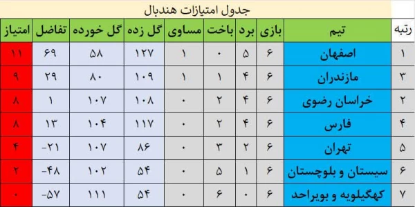 کسب مقام اول در مسابقات هندبال و بسکتبال در بیست و پنجمین دوره المپیاد ورزشی مازندران-ساری 8
