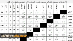کسب مقام اول در مسابقات هندبال و بسکتبال در بیست و پنجمین دوره المپیاد ورزشی مازندران-ساری 9
