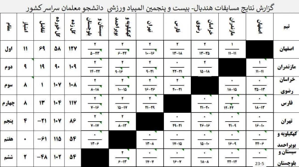 کسب مقام اول در مسابقات هندبال و بسکتبال در بیست و پنجمین دوره المپیاد ورزشی مازندران-ساری 9