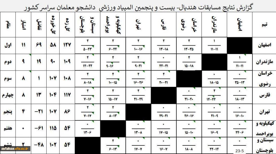 کسب مقام اول در مسابقات هندبال و بسکتبال در بیست و پنجمین دوره المپیاد ورزشی مازندران-ساری 9
