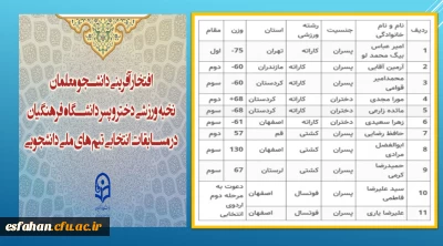 افتخار آفرینی دانشجو معلمان نخبه ورزشی دختر و پسر دانشگاه فرهنگیان در مسابقات انتخابی تیم های ملی دانشجویی