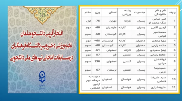 افتخار آفرینی دانشجو معلمان نخبه ورزشی دختر و پسر دانشگاه فرهنگیان در مسابقات انتخابی تیم های ملی دانشجویی 2