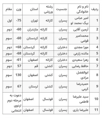 افتخار آفرینی دانشجو معلمان نخبه ورزشی دختر و پسر دانشگاه فرهنگیان در مسابقات انتخابی تیم های ملی دانشجویی 4